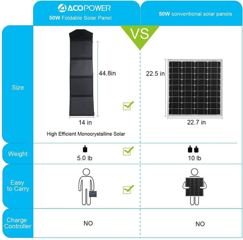 ACOPOWER 50W Foldable Solar Panel - Starttech Online Market