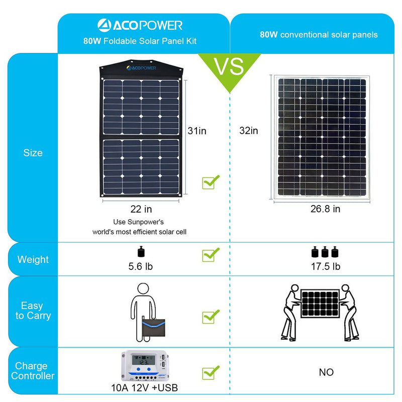 ACOPOWER LTK 80W Foldable Solar Suitcase with 10A LCD Charge Controller - Starttech Online Market